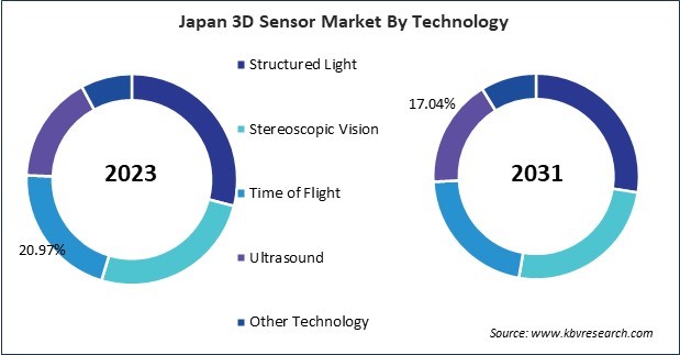 Asia Pacific 3D Sensor Market 