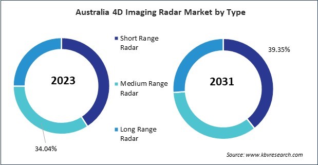 Asia Pacific 4D Imaging Radar Market 