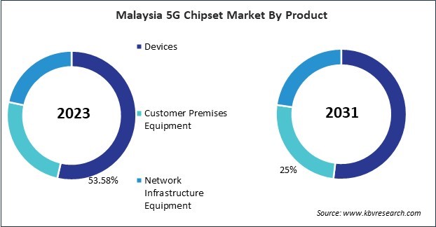 Asia Pacific 5G Chipset Market 