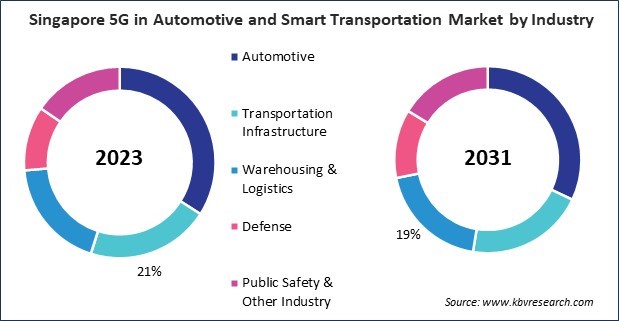 Asia Pacific 5G in Automotive and Smart Transportation Market 