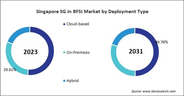 Asia Pacific 5G in BFSI Market 