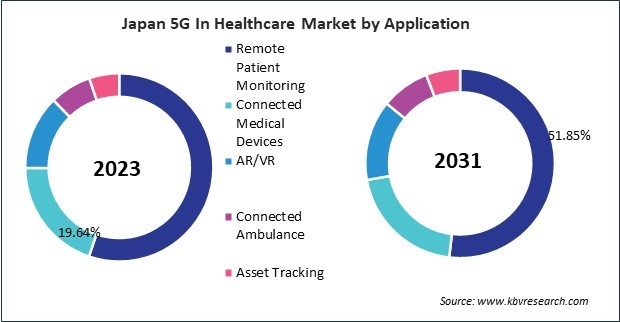 Asia Pacific 5G In Healthcare Market 