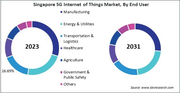 Asia Pacific 5G Internet of Things Market 