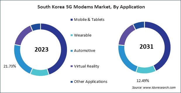 Asia Pacific 5G Modems Market 