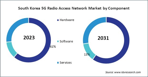 Asia Pacific 5G Radio Access Network Market 