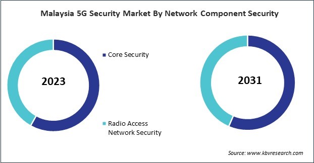 Asia Pacific 5G Security Market 