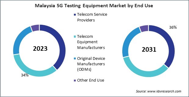 Asia Pacific 5G Testing Equipment Market 