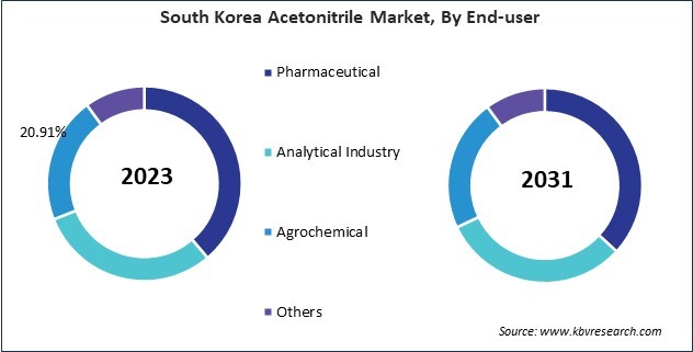 Asia Pacific Acetonitrile Market