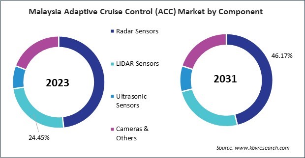 Asia Pacific Adaptive Cruise Control (ACC) Market 