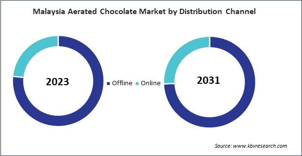 Asia Pacific Aerated Chocolate Market 