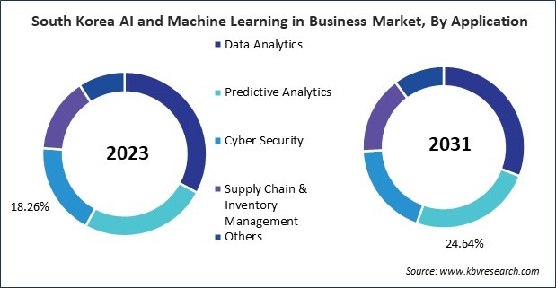 Asia Pacific AI and Machine Learning in Business Market 