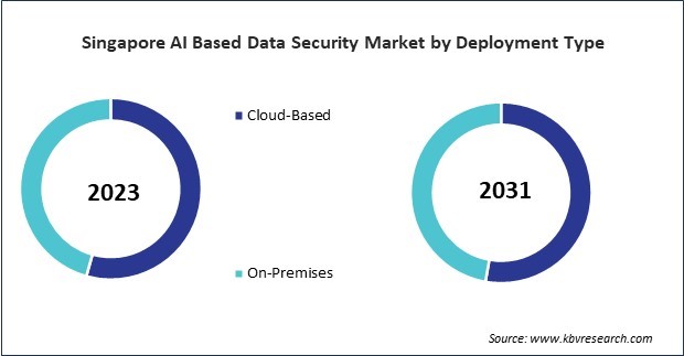 Asia Pacific AI Based Data Security Market 