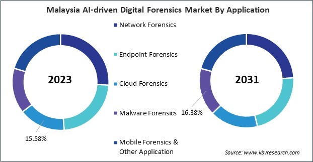 Asia Pacific AI-Driven Digital Forensics Market 