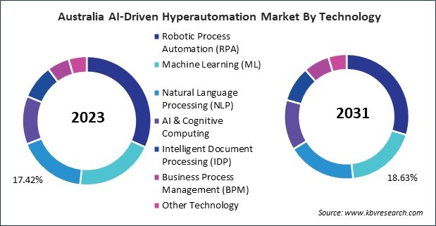 Asia Pacific AI-Driven Hyperautomation Market 