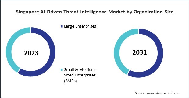 Asia Pacific AI-Driven Threat Intelligence Market 