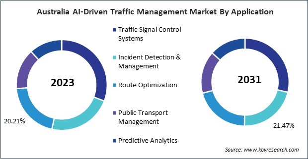 Asia Pacific AI-Driven Traffic Management Market 