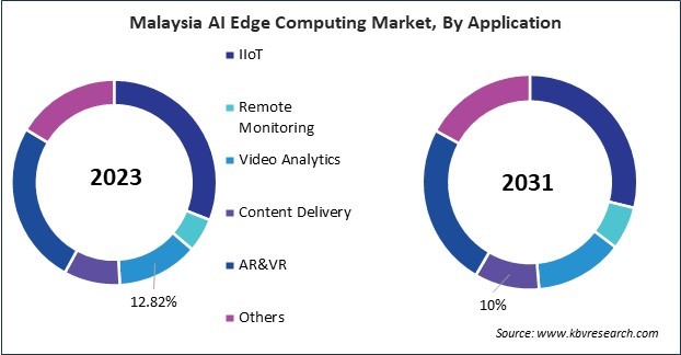 Asia Pacific AI Edge Computing Market 