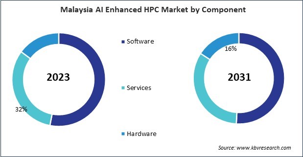 Asia Pacific AI Enhanced HPC Market 