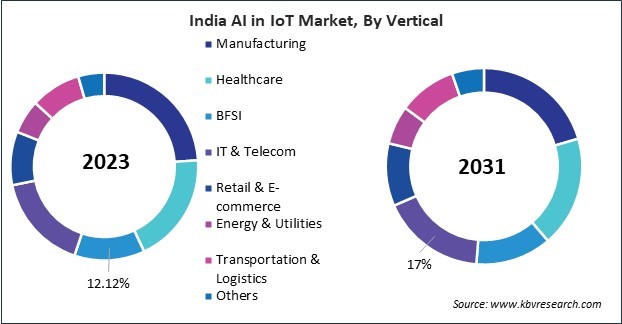 Asia Pacific AI In IoT Market 