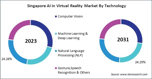 Asia Pacific AI in Virtual Reality Market 