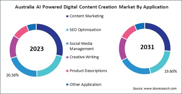 Asia Pacific AI Powered Digital Content Creation Market 