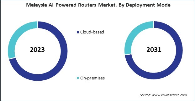 Asia Pacific AI-Powered Routers Market 