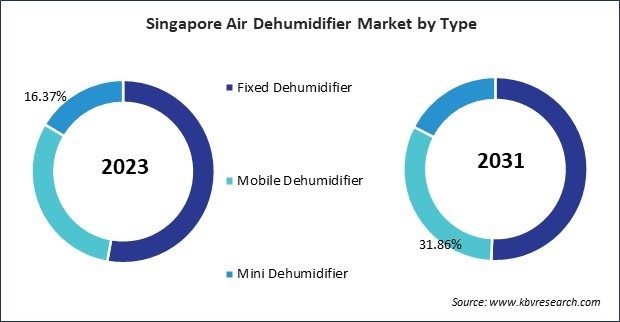 Asia Pacific Air Dehumidifier Market