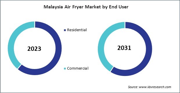 Asia Pacific Air Fryer Market 