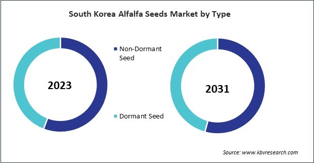 Asia Pacific Alfalfa Seeds Market