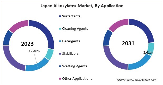 Asia Pacific Alkoxylates Market 