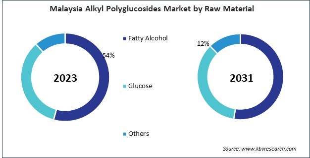 Asia Pacific Alkyl Polyglucosides Market