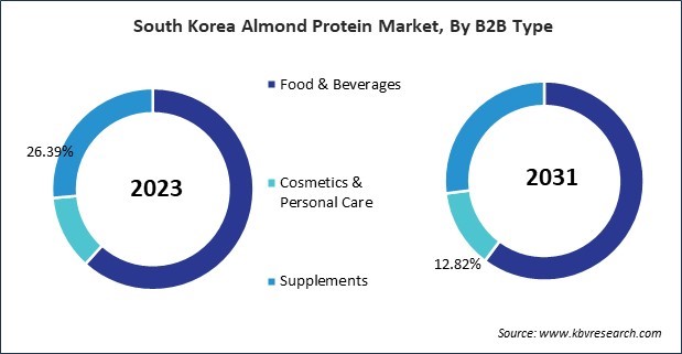 Asia Pacific Almond Protein Market 