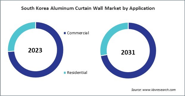 Asia Pacific Aluminum Curtain Wall Market 