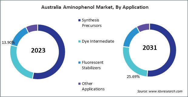 Asia Pacific Aminophenol Market 