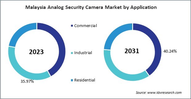 Asia Pacific Analog Security Camera Market 