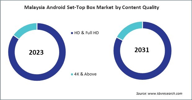 Asia Pacific Android Set-Top Box Market 