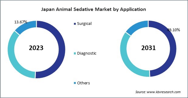 Asia Pacific Animal Sedative Market