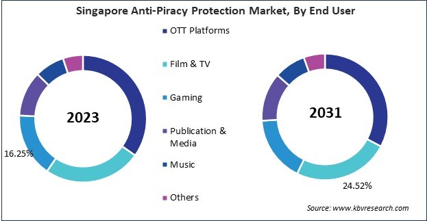 Asia Pacific Anti-Piracy Protection Market 