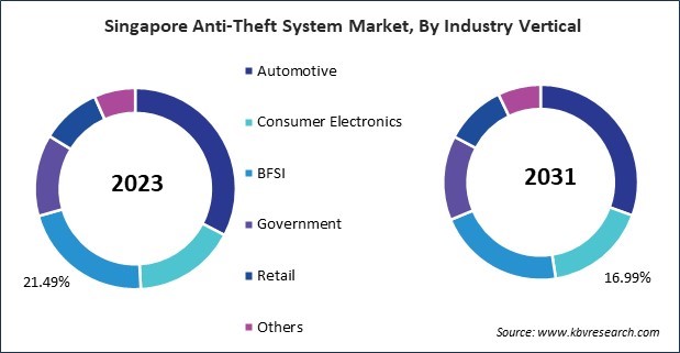 Asia Pacific Anti-Theft System Market