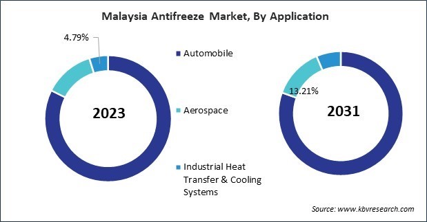 Asia Pacific Antifreeze Market