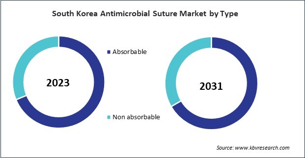 Asia Pacific Antimicrobial Suture Market