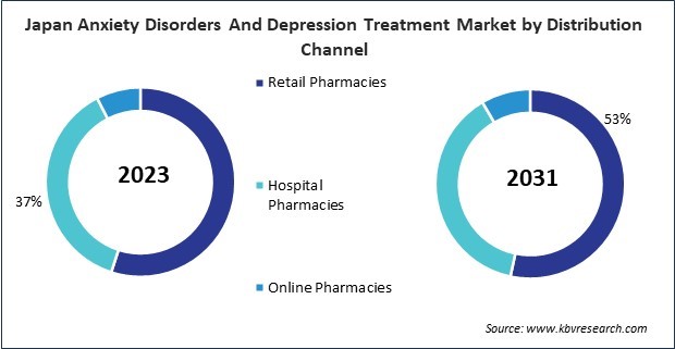 Asia Pacific Anxiety Disorders And Depression Treatment Market 