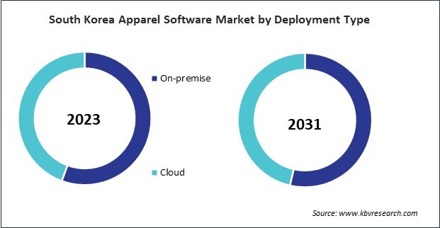 Asia Pacific Apparel Software Market 