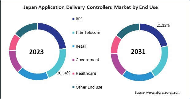 Asia Pacific Application Delivery Controllers Market 