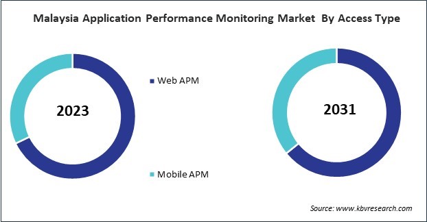 Asia Pacific Application Performance Monitoring Market 