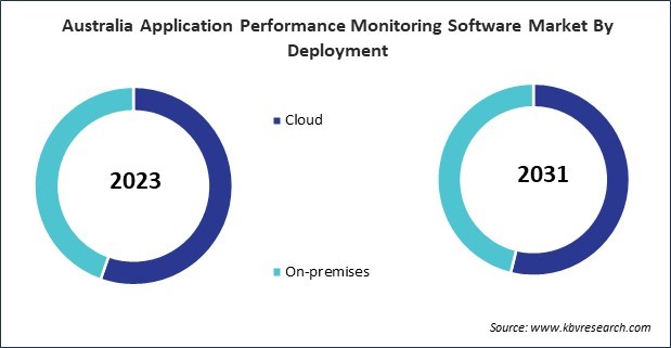 Asia Pacific Application Performance Monitoring Software Market 