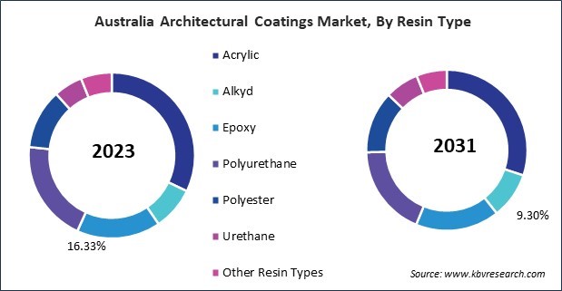 Asia Pacific Architectural Coatings Market 