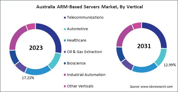 Asia Pacific ARM-Based Servers Market 