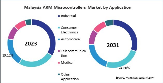 Asia Pacific ARM Microcontrollers Market 