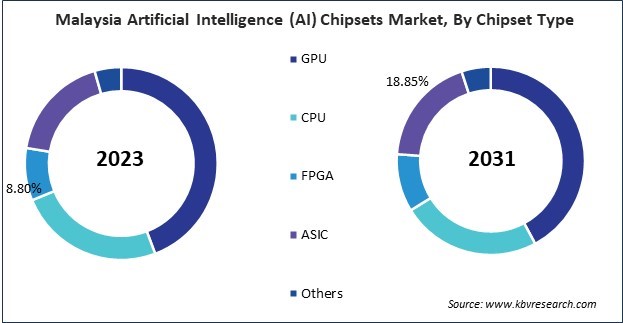 Asia Pacific Artificial Intelligence (AI) Chipsets Market 